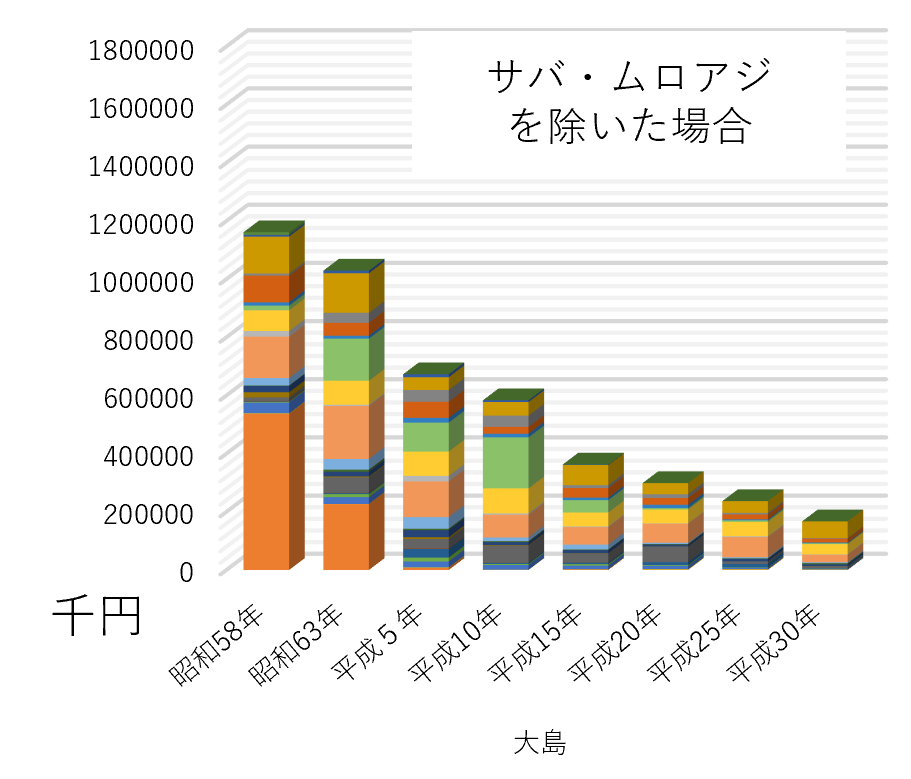 都内主要産地の漁業生産額のグラフ（大島）