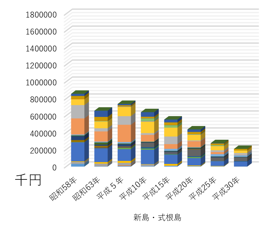 都内主要産地の漁業生産額のグラフ（新島）