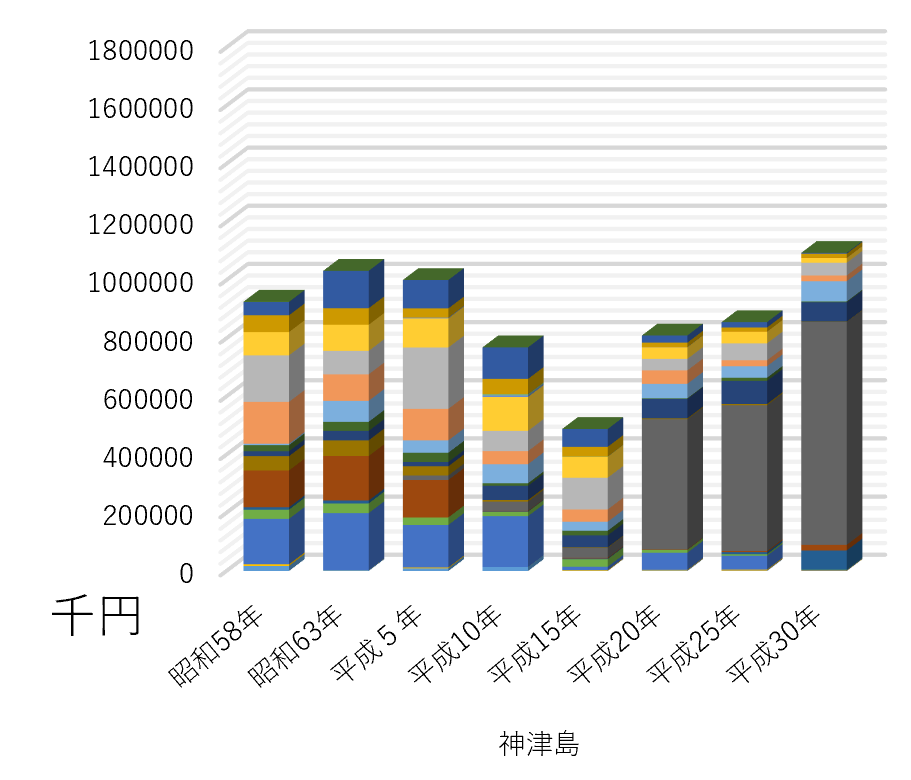 都内主要産地の漁業生産額のグラフ（神津島）