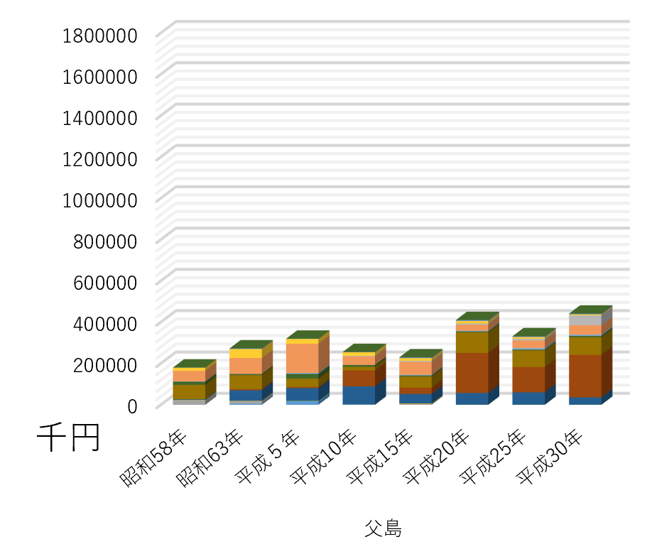 都内主要産地の漁業生産額のグラフ（小笠原島）