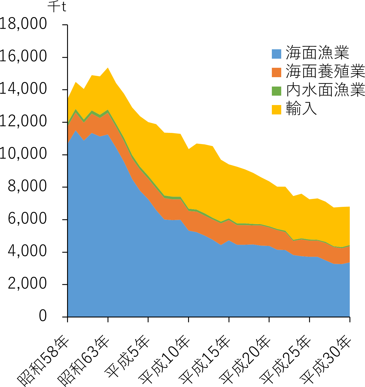 国内の漁業生産量と輸入量グラフ１