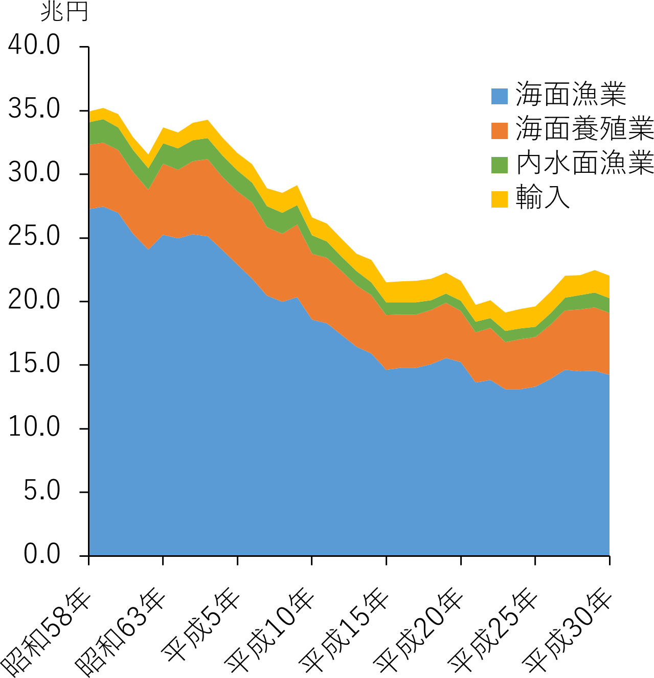 国内の漁業生産額と輸入額グラフ２