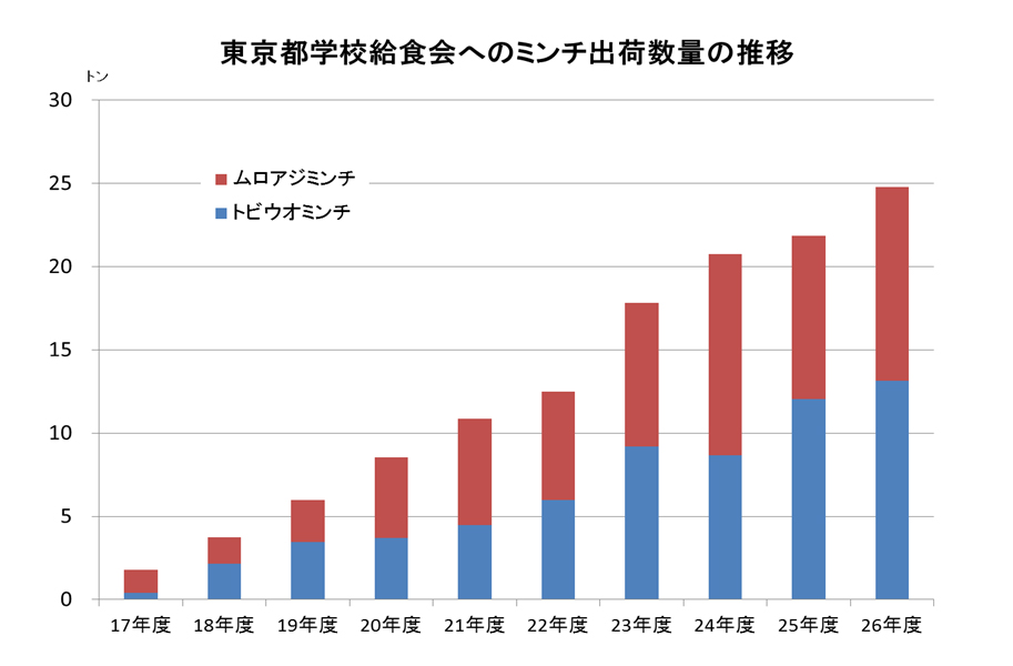 東京都学校給食会へのミンチ出荷数量の推移のグラフ